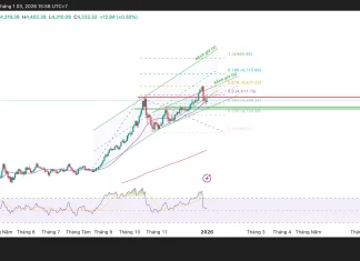 Phân tích kỹ thuật và gợi ý Entry vàng (ngày 3 tháng 1)