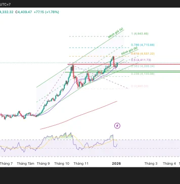 Phân tích kỹ thuật và gợi ý Entry vàng (Ngày 5 tháng 1)