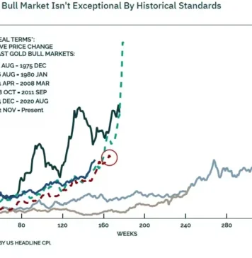 Một biểu đồ có thể giải thích phần lớn những gì đang xảy ra với vàng lúc này: dòng tiền đang đi vào đâu, và đi bằng cách nào