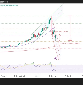 Phân tích kỹ thuật và gợi ý Entry Bạc (Ngày 7 tháng 2)