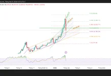 Phân tích kỹ thuật: Xu hướng tăng lớn chưa bị phá vỡ, nhưng pha điều chỉnh đã bước vào vùng “kiểm tra niềm tin”