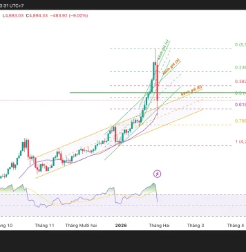 Phân tích kỹ thuật: Xu hướng tăng lớn chưa bị phá vỡ, nhưng pha điều chỉnh đã bước vào vùng “kiểm tra niềm tin”