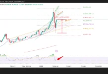 Phân tích kỹ thuật và gợi ý Entry vàng (Ngày 4 tháng 2)