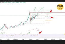 Vàng điều chỉnh mạnh nhưng xu hướng tăng vẫn giữ vững, EMA21, RSI và Fibonacci đang nói gì?