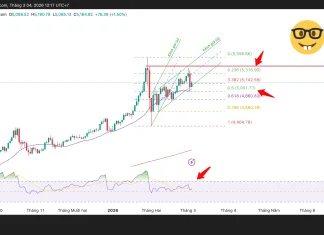 Vàng điều chỉnh mạnh nhưng xu hướng tăng vẫn giữ vững, EMA21, RSI và Fibonacci đang nói gì?