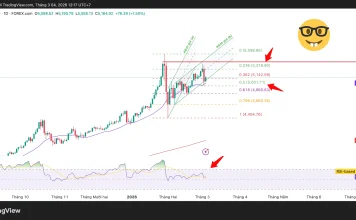 Vàng điều chỉnh mạnh nhưng xu hướng tăng vẫn giữ vững, EMA21, RSI và Fibonacci đang nói gì?