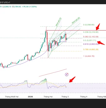 Vàng điều chỉnh mạnh nhưng xu hướng tăng vẫn giữ vững, EMA21, RSI và Fibonacci đang nói gì?