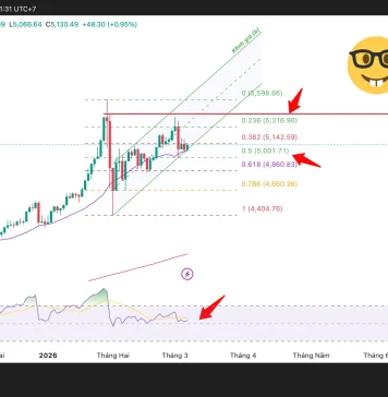 Phân tích kỹ thuật và gợi ý Entry vàng (Ngày 6 tháng 3)