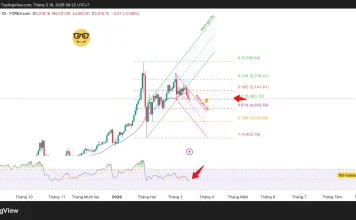 Phân tích kỹ thuật và gợi ý Entry vàng (Ngày 16 tháng 3)