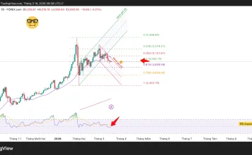 Phân tích kỹ thuật và gợi ý Entry vàng (Ngày 18 tháng 3)