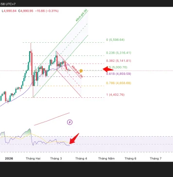 Phân tích kỹ thuật và gợi ý Entry vàng (Ngày 18 tháng 3)