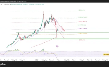 Phân tích kỹ thuật và gợi ý Entry vàng (Ngày 25 tháng 3)