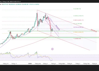 Phân tích kỹ thuật và gợi ý Entry vàng (Ngày 28 tháng 3)