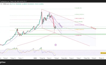 Phân tích kỹ thuật và gợi ý Entry vàng (Ngày 28 tháng 3)