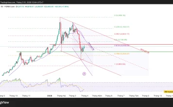 Phân tích kỹ thuật và gợi ý Entry vàng (Ngày 31 tháng 3)