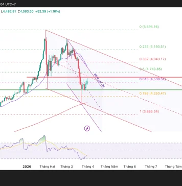 Phân tích kỹ thuật và gợi ý Entry vàng (Ngày 31 tháng 3)