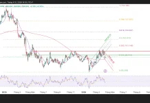 Phân tích biểu đồ kỹ thuật Chỉ số sức mạnh đồng Dollar Mỹ (DXY)