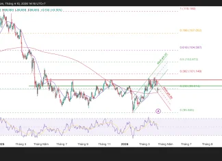 Phân tích biểu đồ kỹ thuật Chỉ số sức mạnh đồng Dollar Mỹ (DXY)