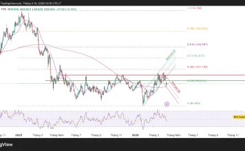 Phân tích biểu đồ kỹ thuật Chỉ số sức mạnh đồng Dollar Mỹ (DXY)