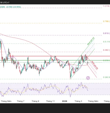 Phân tích biểu đồ kỹ thuật Chỉ số sức mạnh đồng Dollar Mỹ (DXY)