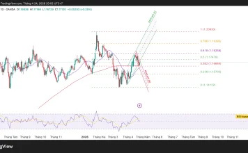 Phân tích kỹ thuật và gợi ý Entry EUR/USD (Ngày 24 tháng 4)
