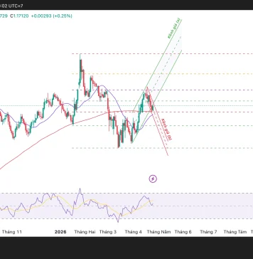 Phân tích kỹ thuật và gợi ý Entry EUR/USD (Ngày 24 tháng 4)