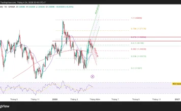 Phân tích kỹ thuật và gợi ý Entry GBP/USD (Ngày 24 tháng 4)