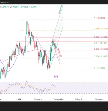 Phân tích kỹ thuật và gợi ý Entry GBP/USD (Ngày 24 tháng 4)