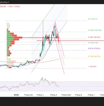 Phân tích kỹ thuật và gợi ý Entry dầu thô WTI (Ngày 15 tháng 4)