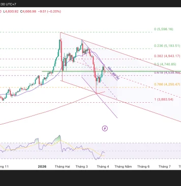 Phân tích kỹ thuật và gợi ý Entry vàng (Ngày 6 tháng 4)