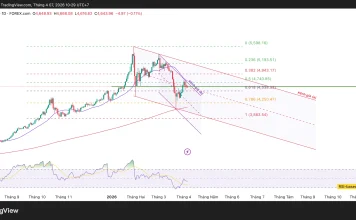 Phân tích kỹ thuật và gợi ý Entry vàng (Ngày 7 tháng 4)