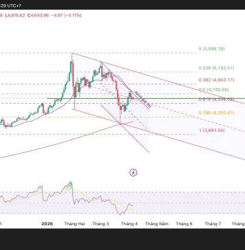 Phân tích kỹ thuật và gợi ý Entry vàng (Ngày 7 tháng 4)