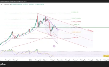 Phân tích kỹ thuật và gợi ý Entry vàng (Ngày 8 tháng 4)