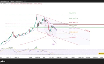 Phân tích kỹ thuật và gợi ý Entry vàng (Ngày 10 tháng 4)