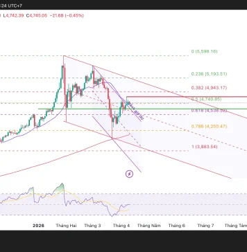 Phân tích kỹ thuật và gợi ý Entry vàng (Ngày 10 tháng 4)