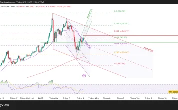Phân tích kỹ thuật và gợi ý Entry vàng (Ngày 12 tháng 4)