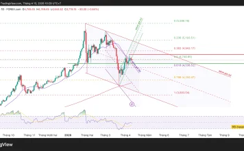 Phân tích kỹ thuật và gợi ý Entry vàng (Ngày 13 tháng 4)