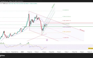 Phân tích kỹ thuật và gợi ý Entry vàng (Ngày 14 tháng 4)