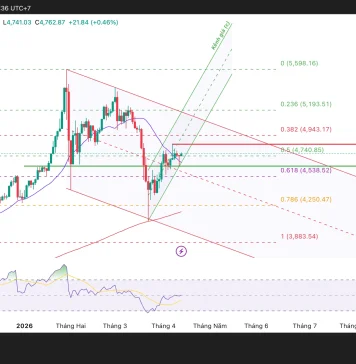 Phân tích kỹ thuật và gợi ý Entry vàng (Ngày 14 tháng 4)