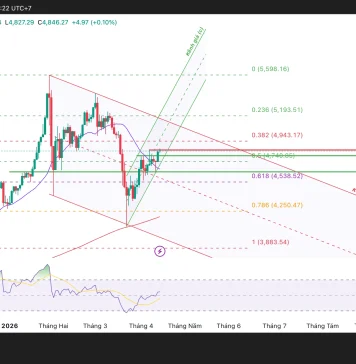 Phân tích kỹ thuật và gợi ý Entry vàng (Ngày 15 tháng 4)