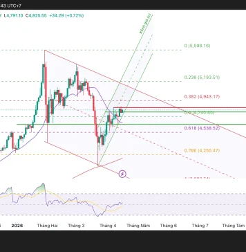 Phân tích kỹ thuật và gợi ý Entry vàng (Ngày 16 tháng 4)