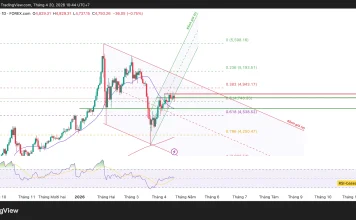 Phân tích kỹ thuật và gợi ý Entry vàng (Ngày 20 tháng 4)