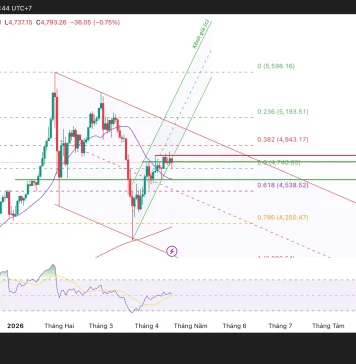 Phân tích kỹ thuật và gợi ý Entry vàng (Ngày 20 tháng 4)