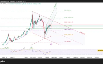 Phân tích kỹ thuật và gợi ý Entry vàng (Ngày 22 tháng 4)