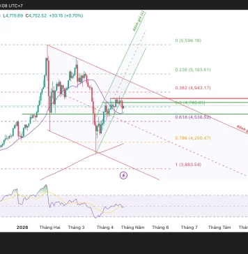 Phân tích kỹ thuật và gợi ý Entry vàng (Ngày 22 tháng 4)