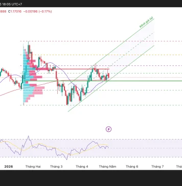 Phân tích kỹ thuật và gợi ý Entry EUR/USD (Ngày 4 tháng 5)