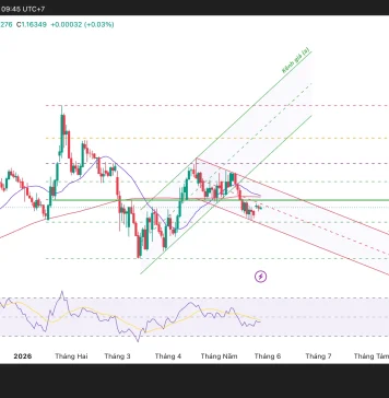 Phân tích kỹ thuật và gợi ý Entry EUR/USD (Ngày 27 tháng 5)