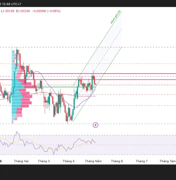 Phân tích kỹ thuật và gợi ý Entry GBP/USD (Ngày 5 tháng 5)