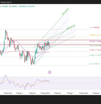 Phân tích kỹ thuật và gợi ý Entry GBP/USD (Ngày 13 tháng 5)