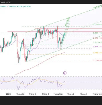 Phân tích kỹ thuật và gợi ý Entry USD/JPY (Ngày 18 tháng 5)